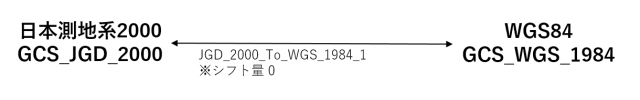 JGD2000→WGS84 への変換